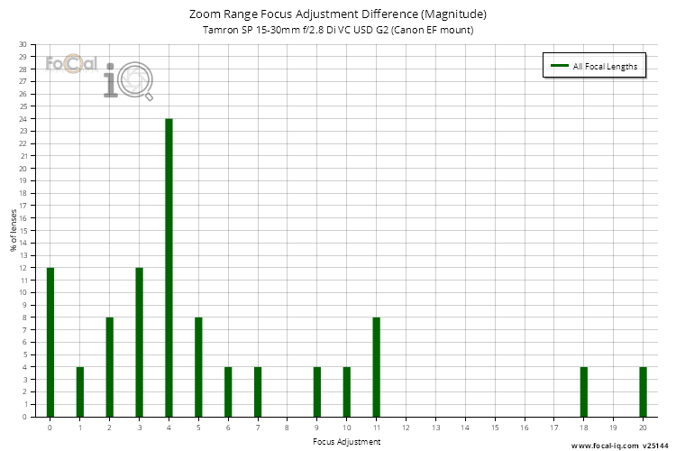 Zoom Range Focus Adjustment Difference (Magnitude) for Tamron SP 15-30mm f/2.8 Di VC USD G2 (Canon EF mount)