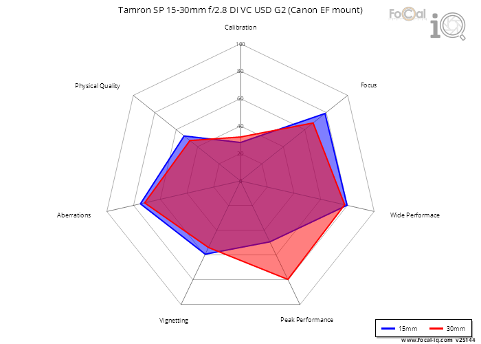 Summary for Tamron SP 15-30mm f/2.8 Di VC USD G2 (Canon EF mount)