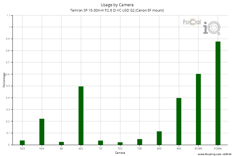 Usage by Camera for Tamron SP 15-30mm f/2.8 Di VC USD G2 (Canon EF mount)