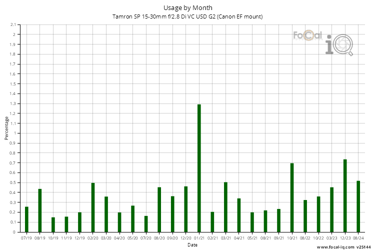 Usage by Month for Tamron SP 15-30mm f/2.8 Di VC USD G2 (Canon EF mount)