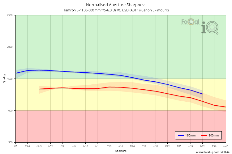 Normalised Aperture Sharpness for Tamron SP 150-600mm f/5-6.3 Di VC USD (A011) (Canon EF mount)