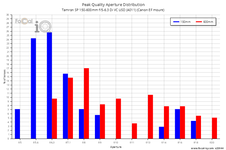 Peak Quality Aperture Distribution for Tamron SP 150-600mm f/5-6.3 Di VC USD (A011) (Canon EF mount)