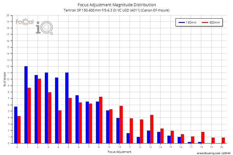 Focus Adjustment Magnitude Distribution for Tamron SP 150-600mm f/5-6.3 Di VC USD (A011) (Canon EF mount)