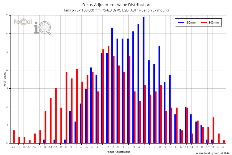Focus Adjustment Value Distribution for Tamron SP 150-600mm f/5-6.3 Di VC USD (A011) (Canon EF mount)