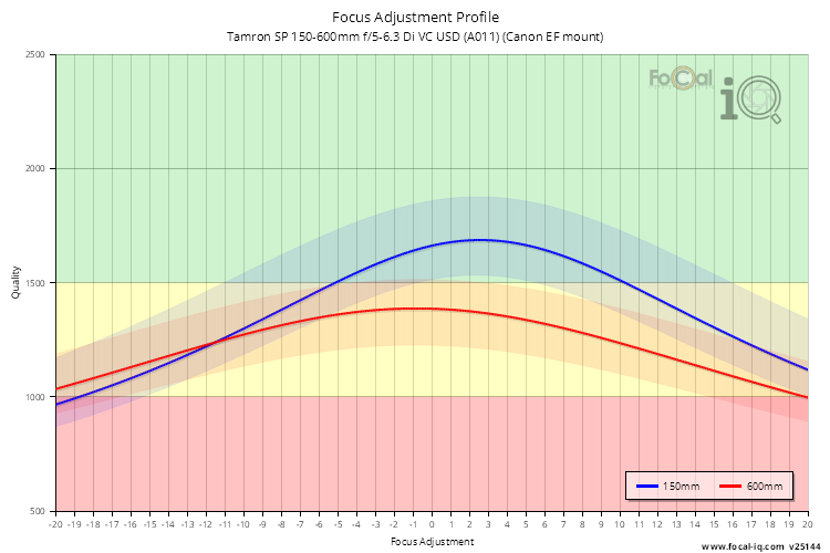 Focus Adjustment Profile for Tamron SP 150-600mm f/5-6.3 Di VC USD (A011) (Canon EF mount)