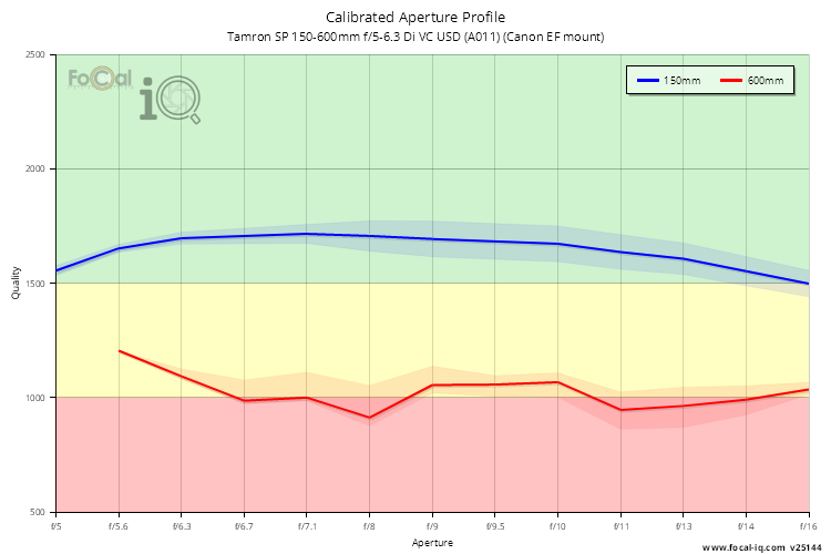 Calibrated Aperture Profile for Tamron SP 150-600mm f/5-6.3 Di VC USD (A011) (Canon EF mount)