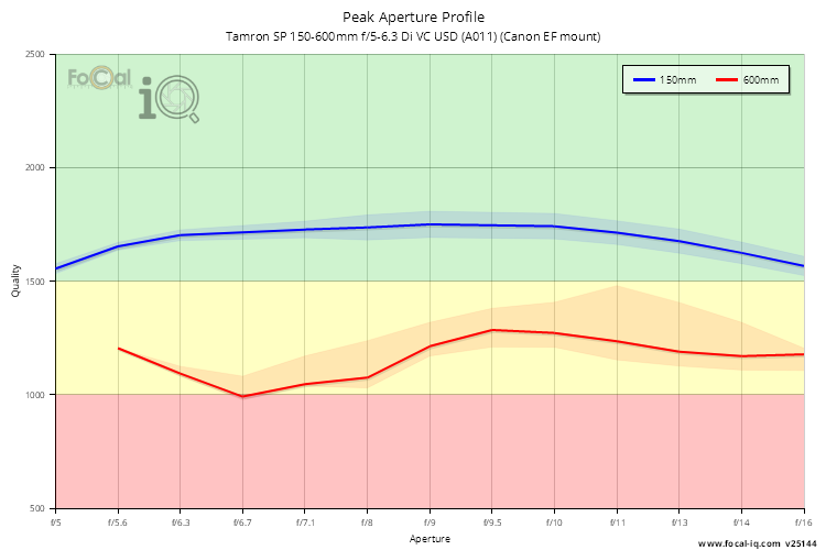 Peak Aperture Profile for Tamron SP 150-600mm f/5-6.3 Di VC USD (A011) (Canon EF mount)