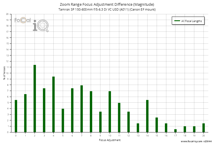 Zoom Range Focus Adjustment Difference (Magnitude) for Tamron SP 150-600mm f/5-6.3 Di VC USD (A011) (Canon EF mount)