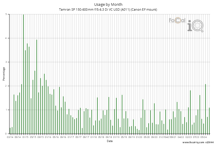 Usage by Month for Tamron SP 150-600mm f/5-6.3 Di VC USD (A011) (Canon EF mount)