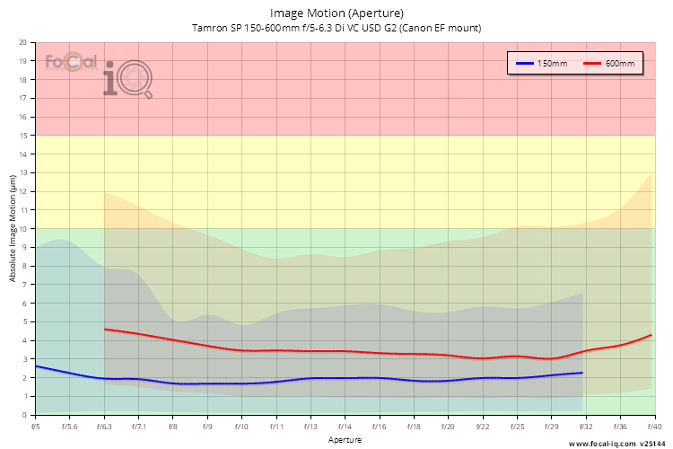 Image Motion (Aperture) for Tamron SP 150-600mm f/5-6.3 Di VC USD G2 (Canon EF mount)