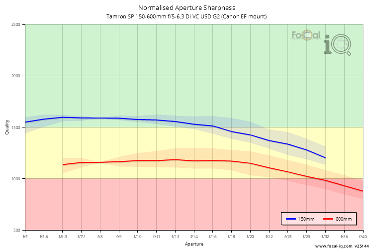 Normalised Aperture Sharpness for Tamron SP 150-600mm f/5-6.3 Di VC USD G2 (Canon EF mount)