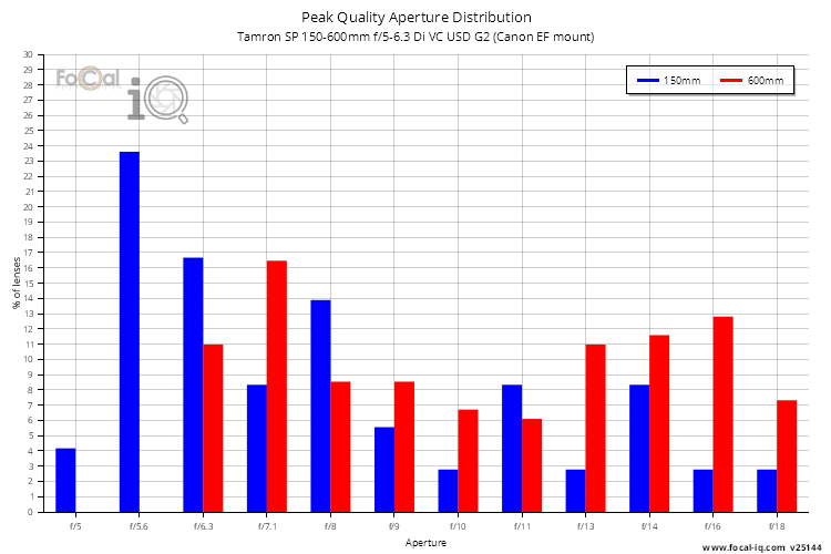 Peak Quality Aperture Distribution for Tamron SP 150-600mm f/5-6.3 Di VC USD G2 (Canon EF mount)