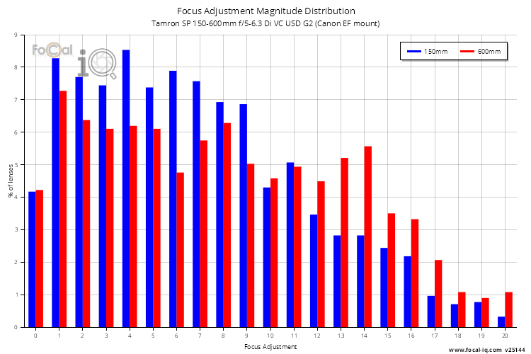 Focus Adjustment Magnitude Distribution for Tamron SP 150-600mm f/5-6.3 Di VC USD G2 (Canon EF mount)