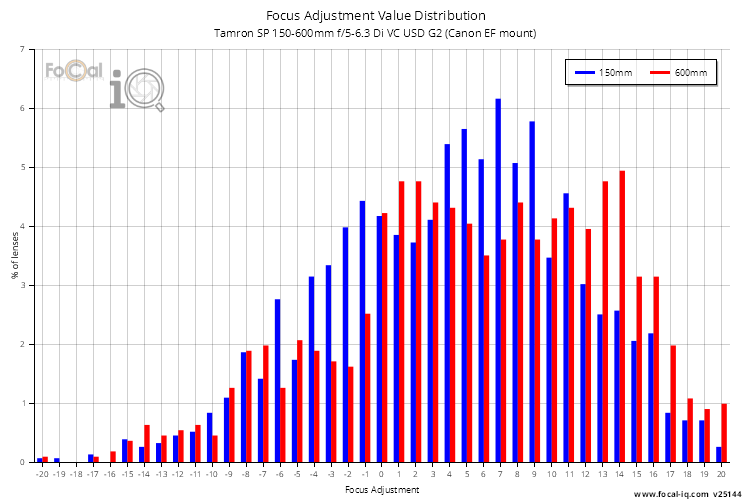 Focus Adjustment Value Distribution for Tamron SP 150-600mm f/5-6.3 Di VC USD G2 (Canon EF mount)