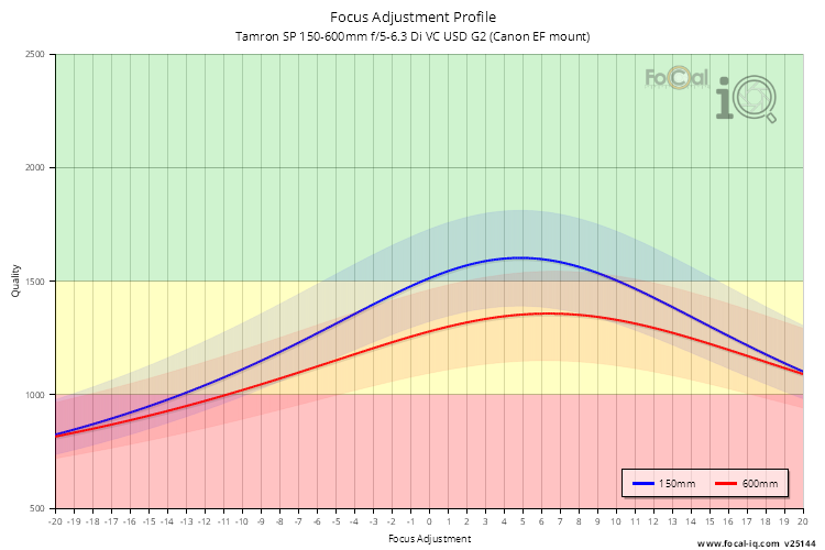 Focus Adjustment Profile for Tamron SP 150-600mm f/5-6.3 Di VC USD G2 (Canon EF mount)