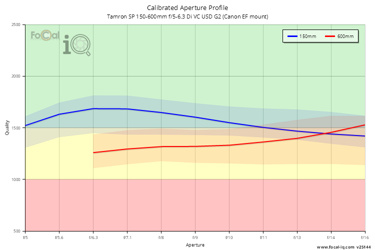 Calibrated Aperture Profile for Tamron SP 150-600mm f/5-6.3 Di VC USD G2 (Canon EF mount)