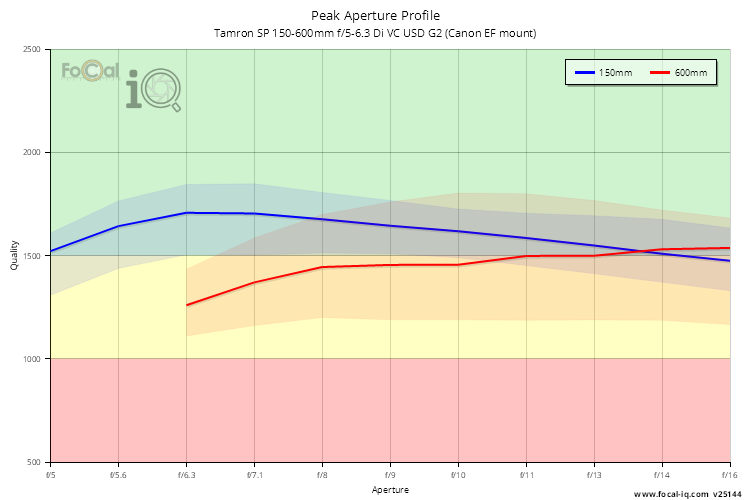 Peak Aperture Profile for Tamron SP 150-600mm f/5-6.3 Di VC USD G2 (Canon EF mount)