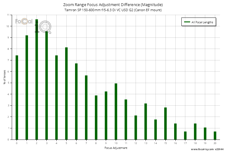 Zoom Range Focus Adjustment Difference (Magnitude) for Tamron SP 150-600mm f/5-6.3 Di VC USD G2 (Canon EF mount)