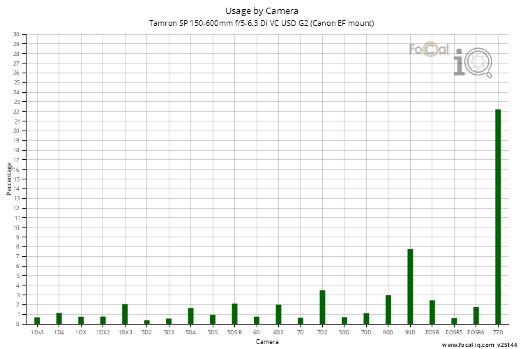 Usage by Camera for Tamron SP 150-600mm f/5-6.3 Di VC USD G2 (Canon EF mount)
