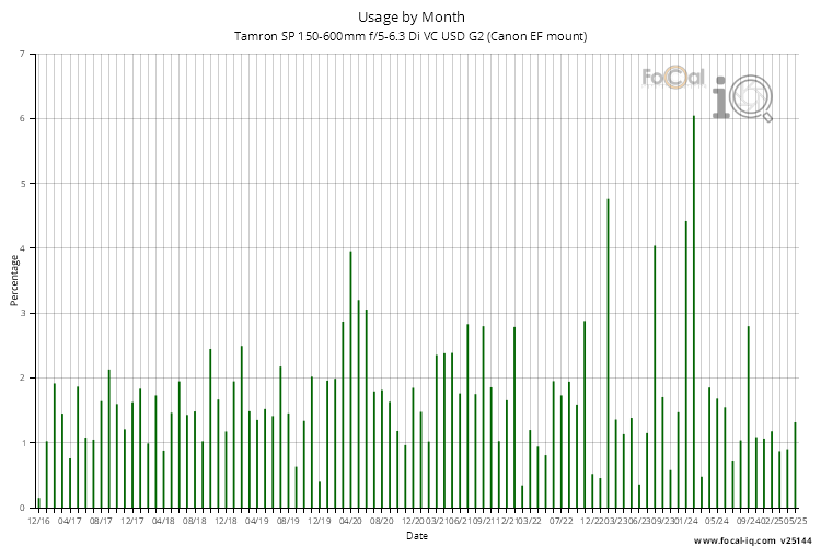 Usage by Month for Tamron SP 150-600mm f/5-6.3 Di VC USD G2 (Canon EF mount)