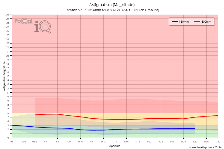 Astigmatism (Magnitude) for Tamron SP 150-600mm f/5-6.3 Di VC USD G2 (Nikon F mount)