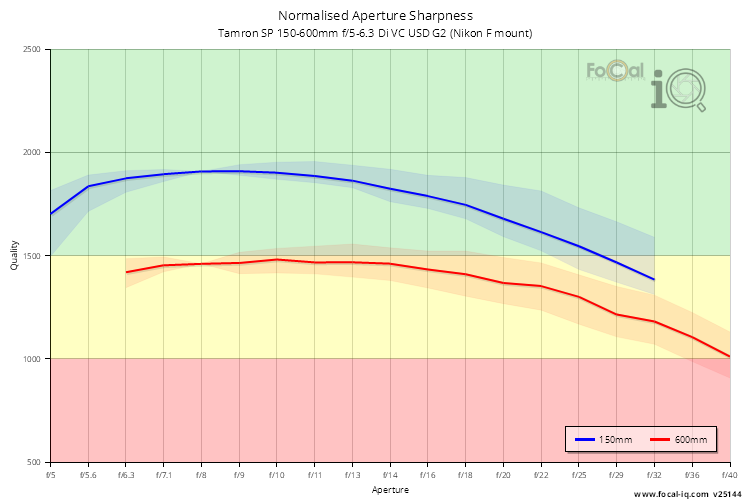 Normalised Aperture Sharpness for Tamron SP 150-600mm f/5-6.3 Di VC USD G2 (Nikon F mount)