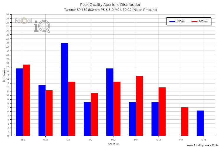 Peak Quality Aperture Distribution for Tamron SP 150-600mm f/5-6.3 Di VC USD G2 (Nikon F mount)