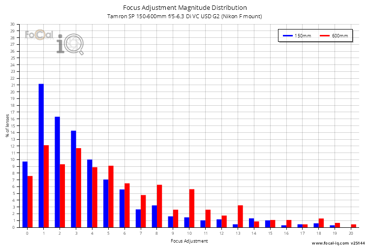 Focus Adjustment Magnitude Distribution for Tamron SP 150-600mm f/5-6.3 Di VC USD G2 (Nikon F mount)