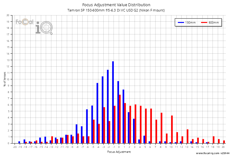 Focus Adjustment Value Distribution for Tamron SP 150-600mm f/5-6.3 Di VC USD G2 (Nikon F mount)