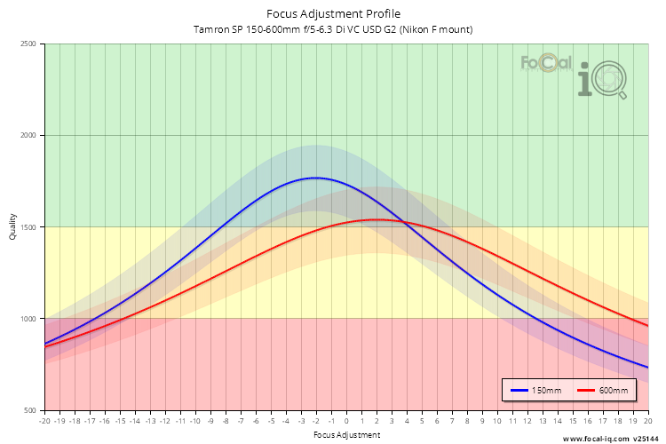 Focus Adjustment Profile for Tamron SP 150-600mm f/5-6.3 Di VC USD G2 (Nikon F mount)