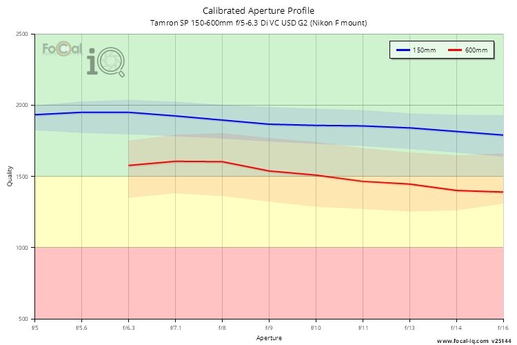 Calibrated Aperture Profile for Tamron SP 150-600mm f/5-6.3 Di VC USD G2 (Nikon F mount)