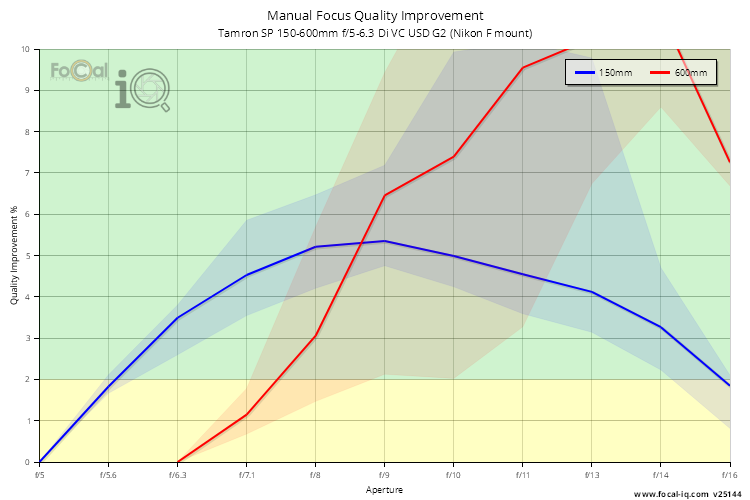 Manual Focus Quality Improvement for Tamron SP 150-600mm f/5-6.3 Di VC USD G2 (Nikon F mount)