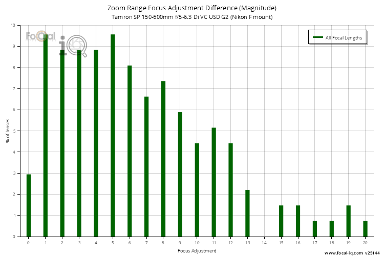 Zoom Range Focus Adjustment Difference (Magnitude) for Tamron SP 150-600mm f/5-6.3 Di VC USD G2 (Nikon F mount)