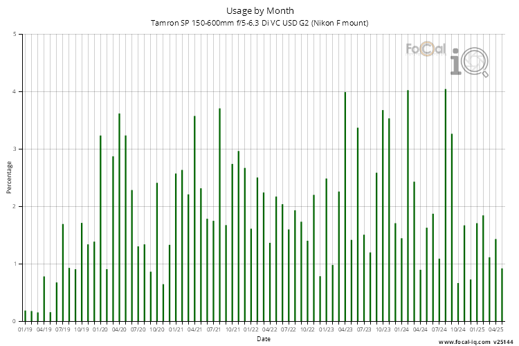 Usage by Month for Tamron SP 150-600mm f/5-6.3 Di VC USD G2 (Nikon F mount)