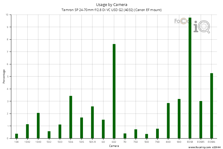 Usage by Camera for Tamron SP 24-70mm f/2.8 Di VC USD G2 (A032) (Canon EF mount)