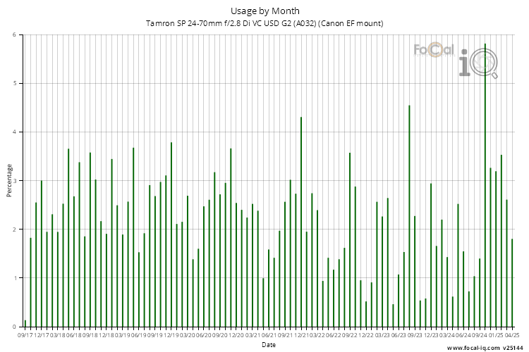 Usage by Month for Tamron SP 24-70mm f/2.8 Di VC USD G2 (A032) (Canon EF mount)