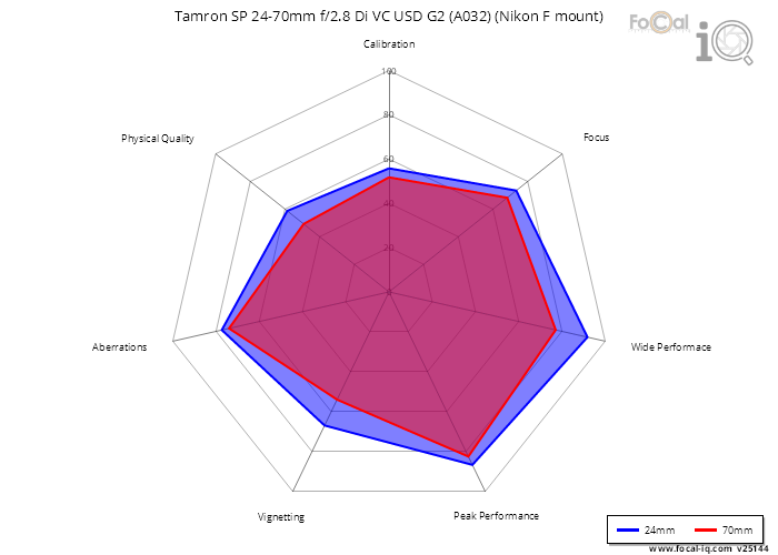 Summary for Tamron SP 24-70mm f/2.8 Di VC USD G2 (A032) (Nikon F mount)