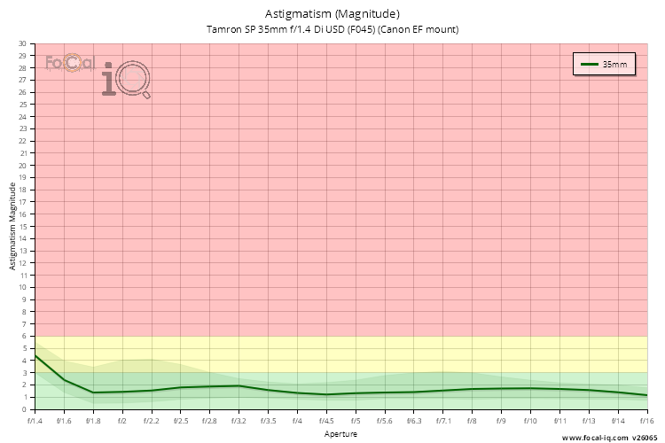 Astigmatism (Magnitude) for Tamron SP 35mm f/1.4 Di USD (F045) (Canon EF mount)