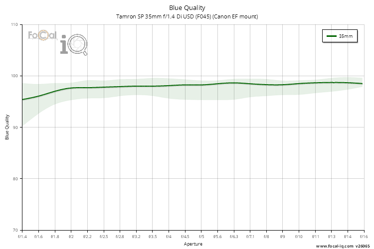 Blue Quality for Tamron SP 35mm f/1.4 Di USD (F045) (Canon EF mount)