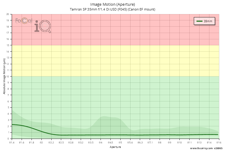 Image Motion (Aperture) for Tamron SP 35mm f/1.4 Di USD (F045) (Canon EF mount)