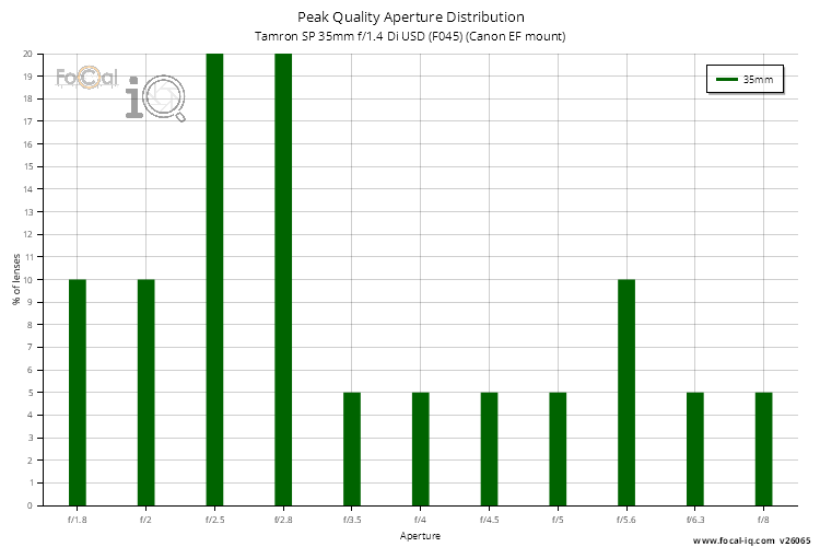 Peak Quality Aperture Distribution for Tamron SP 35mm f/1.4 Di USD (F045) (Canon EF mount)