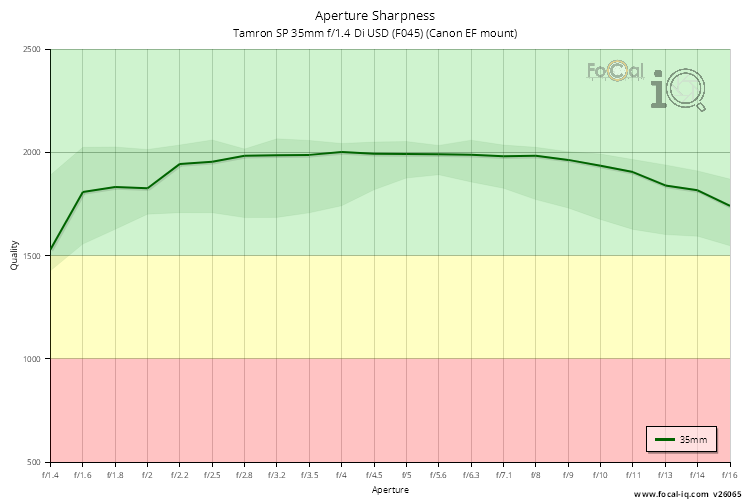Aperture Sharpness for Tamron SP 35mm f/1.4 Di USD (F045) (Canon EF mount)