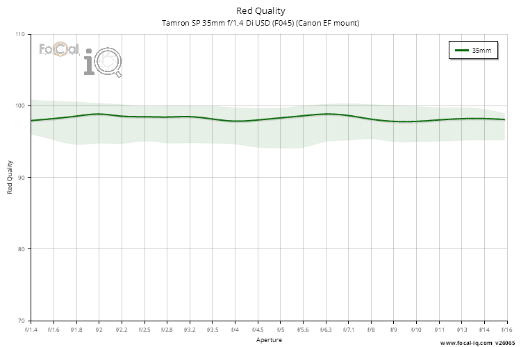 Red Quality for Tamron SP 35mm f/1.4 Di USD (F045) (Canon EF mount)