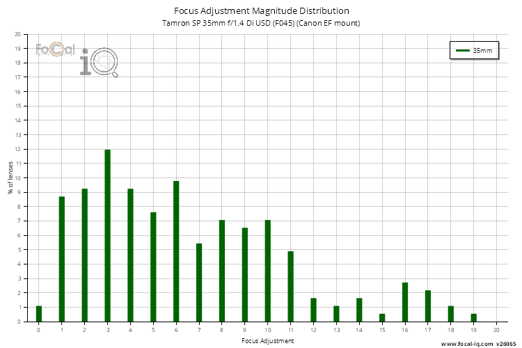 Focus Adjustment Magnitude Distribution for Tamron SP 35mm f/1.4 Di USD (F045) (Canon EF mount)