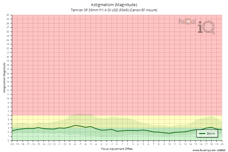 Astigmatism (Magnitude) for Tamron SP 35mm f/1.4 Di USD (F045) (Canon EF mount)