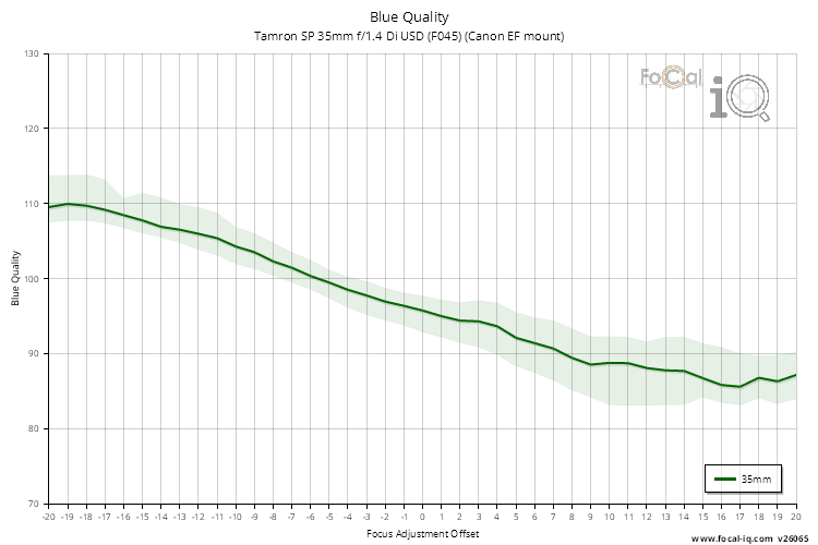 Blue Quality for Tamron SP 35mm f/1.4 Di USD (F045) (Canon EF mount)