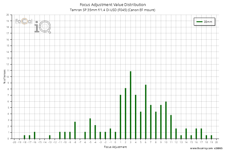Focus Adjustment Value Distribution for Tamron SP 35mm f/1.4 Di USD (F045) (Canon EF mount)