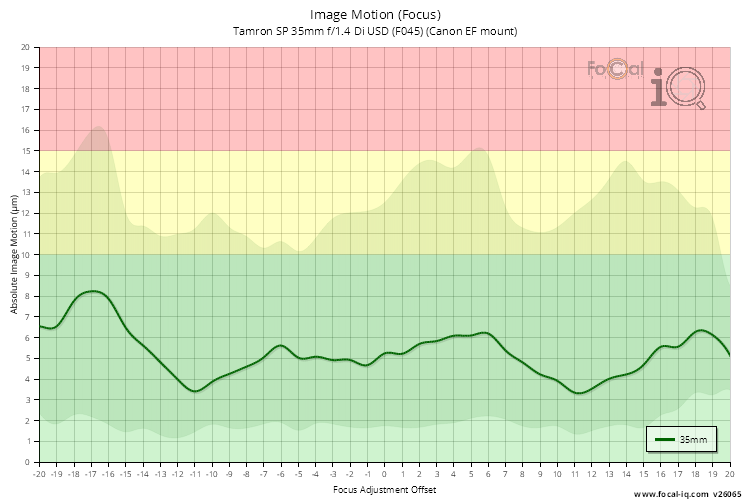 Image Motion (Focus) for Tamron SP 35mm f/1.4 Di USD (F045) (Canon EF mount)