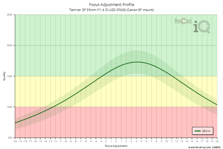 Focus Adjustment Profile for Tamron SP 35mm f/1.4 Di USD (F045) (Canon EF mount)