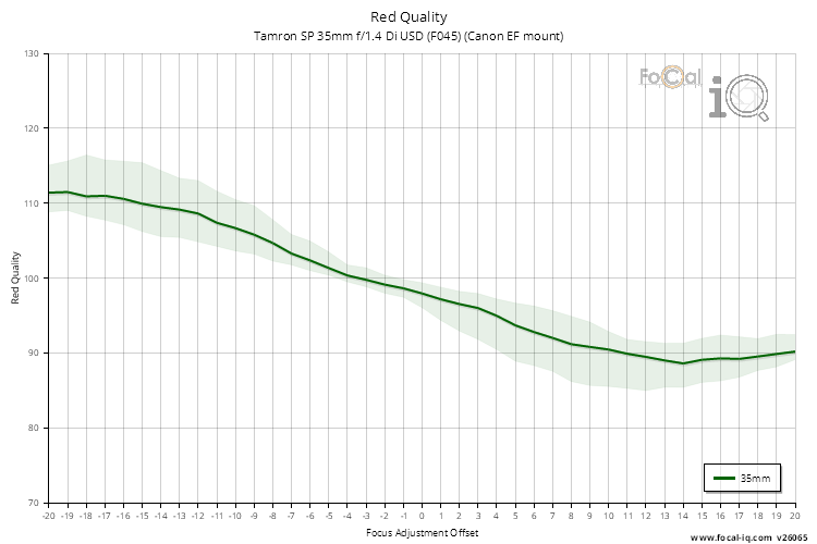 Red Quality for Tamron SP 35mm f/1.4 Di USD (F045) (Canon EF mount)